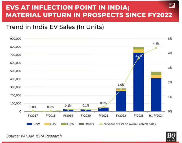 EV growth stats - India